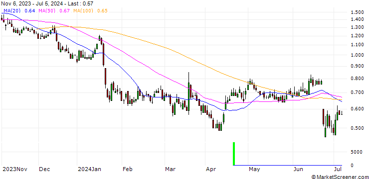 Chart DZ BANK/PUT/DEUTZ/5/1/20.06.25