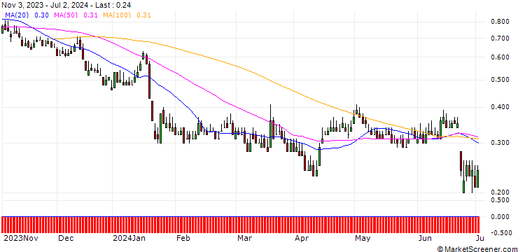 Chart DZ BANK/PUT/DEUTZ/4/1/20.06.25