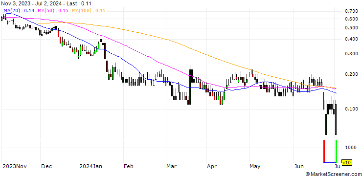 Chart DZ BANK/PUT/DEUTZ/4/1/20.12.24
