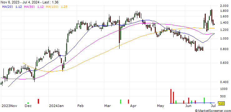 Chart DZ BANK/CALL/DEUTZ/5/1/20.06.25