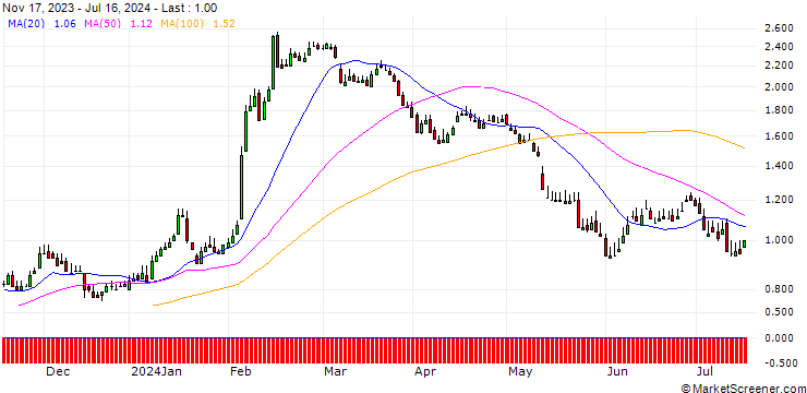 Chart DZ BANK/PUT/DEUTSCHE PFANDBRIEFBANK/5/1/20.06.25