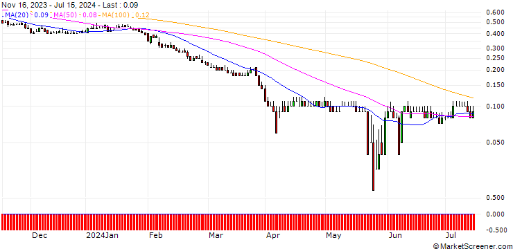 Chart DZ BANK/PUT/CTS EVENTIM & CO./50/0.1/20.06.25