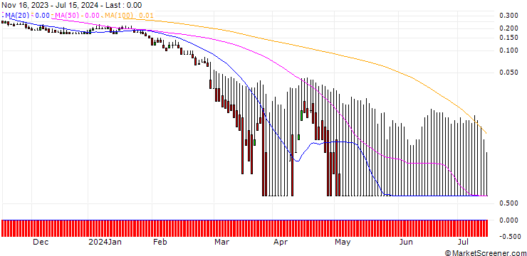 Chart DZ BANK/PUT/CTS EVENTIM & CO./45/0.1/20.12.24