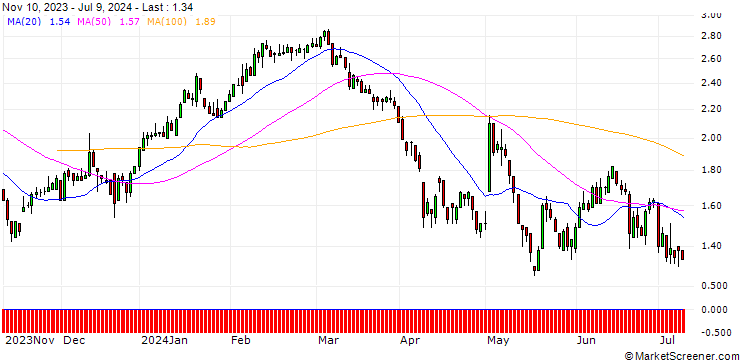 Chart DZ BANK/PUT/AURUBIS/85/0.1/20.06.25