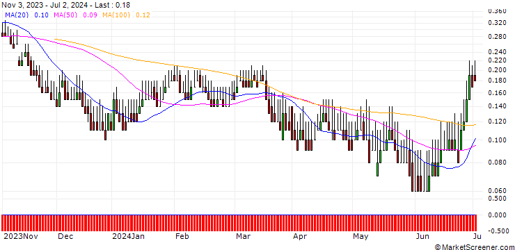 Chart DZ BANK/PUT/AUMANN/15/0.1/20.12.24