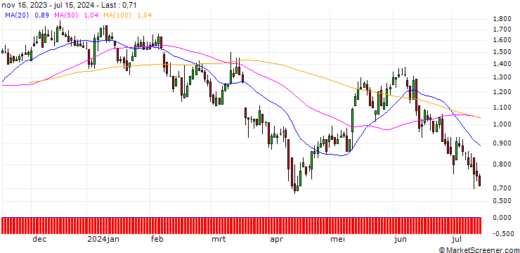 Chart DZ BANK/CALL/FRAPORT/45/0.1/20.06.25