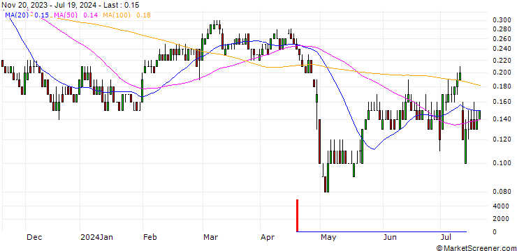 Chart DZ BANK/PUT/FIELMANN/40/0.1/20.12.24
