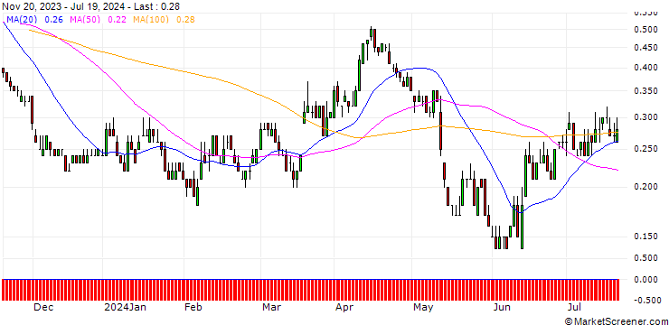 Chart DZ BANK/PUT/FRAPORT/45/0.1/20.12.24