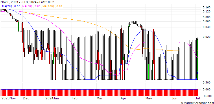 Chart DZ BANK/PUT/FRAPORT/30/0.1/20.12.24
