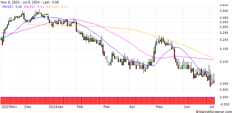 Chart DZ BANK/CALL/FIELMANN/55/0.1/20.06.25