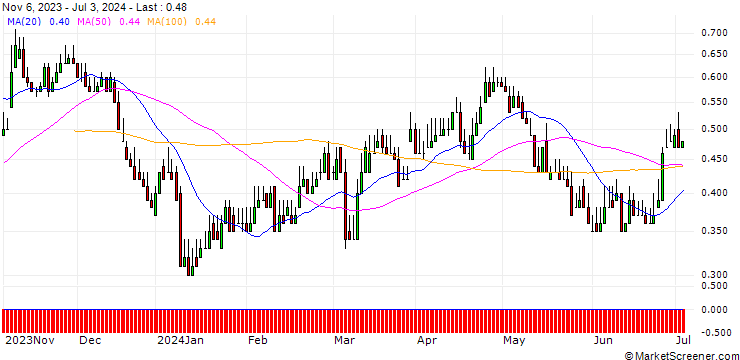 Chart DZ BANK/PUT/ENERGIEKONTOR/50/0.1/20.06.25