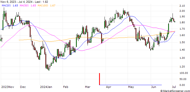 Chart DZ BANK/PUT/ENERGIEKONTOR/75/0.1/20.06.25