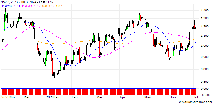 Chart DZ BANK/PUT/ENERGIEKONTOR/65/0.1/20.06.25