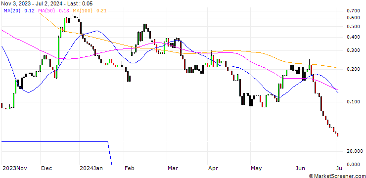 Chart HSBC/CALL/ENPHASE ENERGY/300/0.1/15.01.25