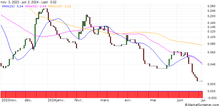 Chart HSBC/CALL/ENPHASE ENERGY/400/0.1/15.01.25
