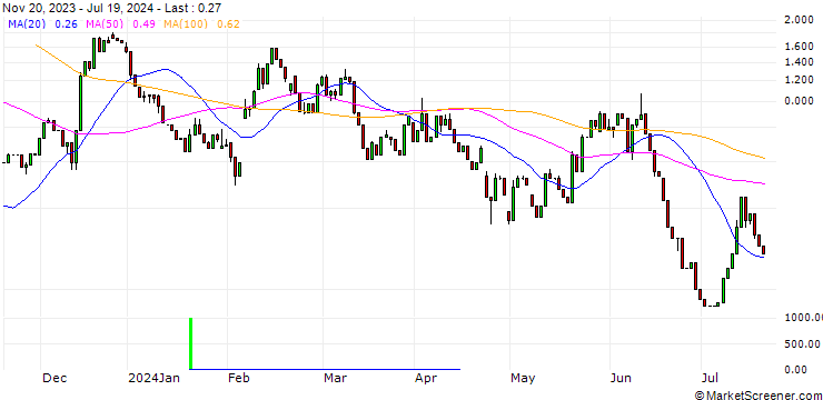 Chart HSBC/CALL/ENPHASE ENERGY/200/0.1/15.01.25