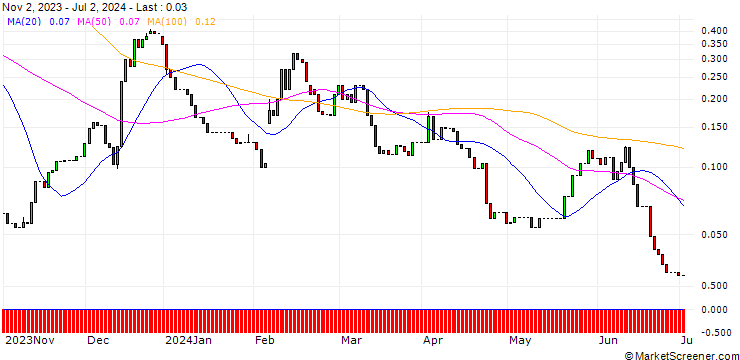 Chart HSBC/CALL/ENPHASE ENERGY/350/0.1/15.01.25