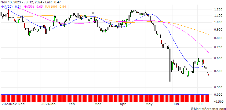 Chart PUT/HP INC./40/0.1/17.01.25