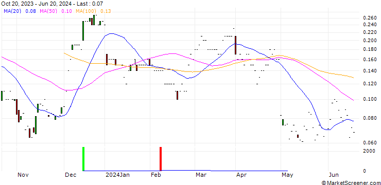 Chart JP MORGAN/CALL/NORWEGIAN CRUISE LINE/30/0.1/18.07.25