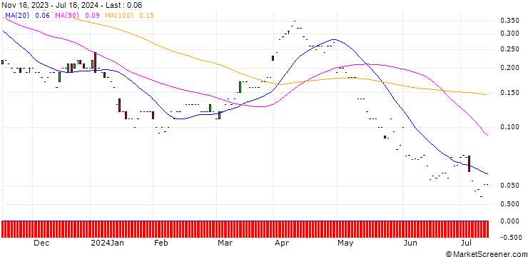 Chart JP MORGAN/CALL/DEVON ENERGY/65/0.1/21.03.25
