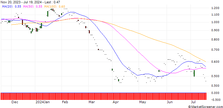 Chart JP MORGAN/PUT/DEVON ENERGY/50/0.1/21.03.25