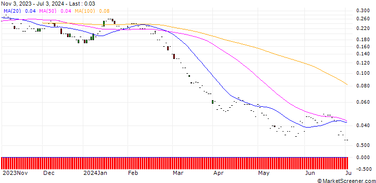 Chart JP MORGAN/PUT/DEVON ENERGY/30/0.1/21.03.25