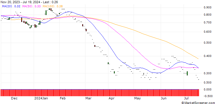 Chart JP MORGAN/PUT/DEVON ENERGY/45/0.1/21.03.25