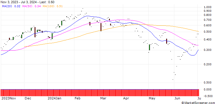 Chart JP MORGAN/CALL/SERVICENOW/880/0.01/17.01.25