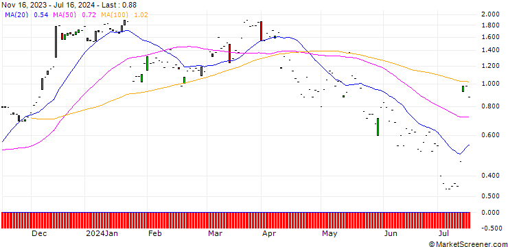 Chart JP MORGAN/CALL/D.R. HORTON/165/0.1/17.01.25