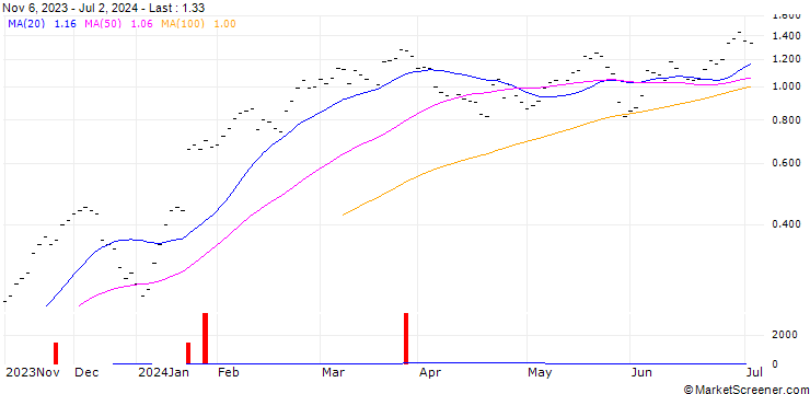 Chart JB/CALL/SAP SE/150/0.0333/20.12.24