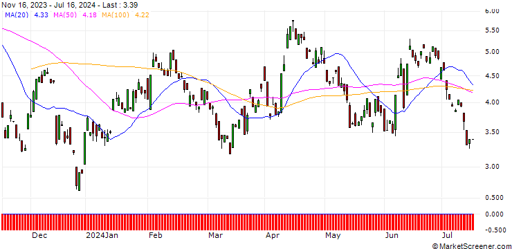 Chart BANK VONTOBEL/PUT/EUR/USD/1.13/100/20.12.24