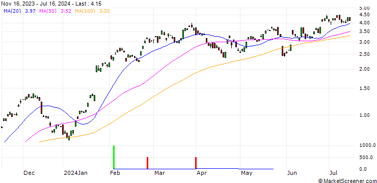 Chart BANK VONTOBEL/CALL/SAP SE/150/0.1/20.12.24