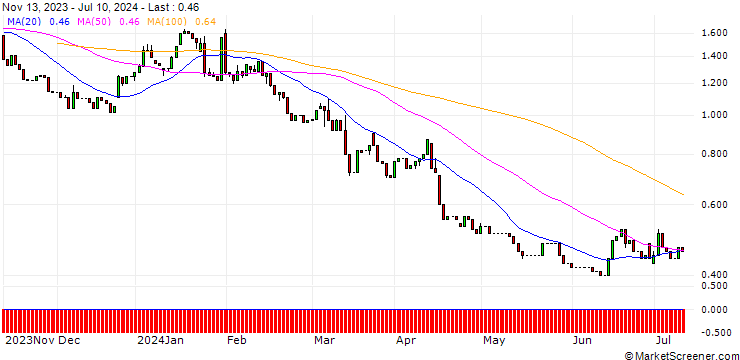 Chart HSBC/PUT/ADIDAS/150/0.1/18.06.25