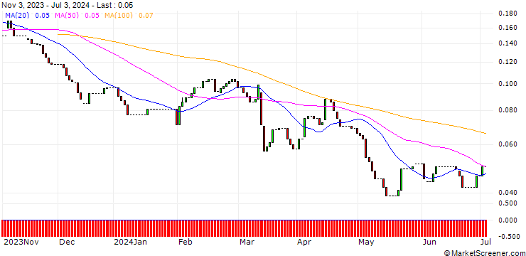 Chart HSBC/PUT/E.ON/12/0.1/18.12.24