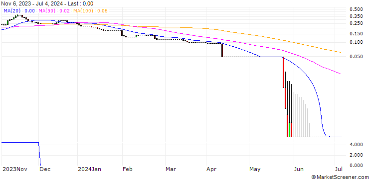 Chart HSBC/CALL/VARTA/28/0.1/18.06.25