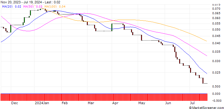 Chart HSBC/CALL/KLOECKNER & CO./8/0.1/18.06.25