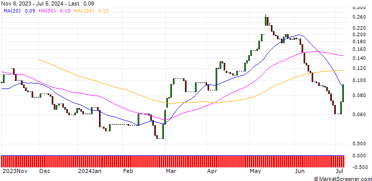 Chart HSBC/CALL/NORDEX/15/0.1/18.12.24