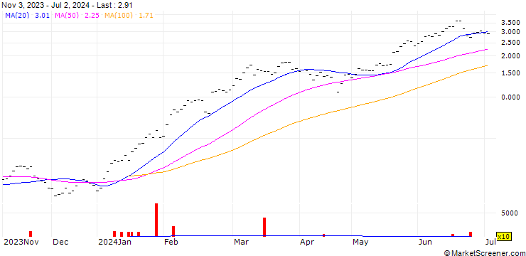 Chart BANK VONTOBEL/CALL/NVIDIA/600/0.005/20.12.24
