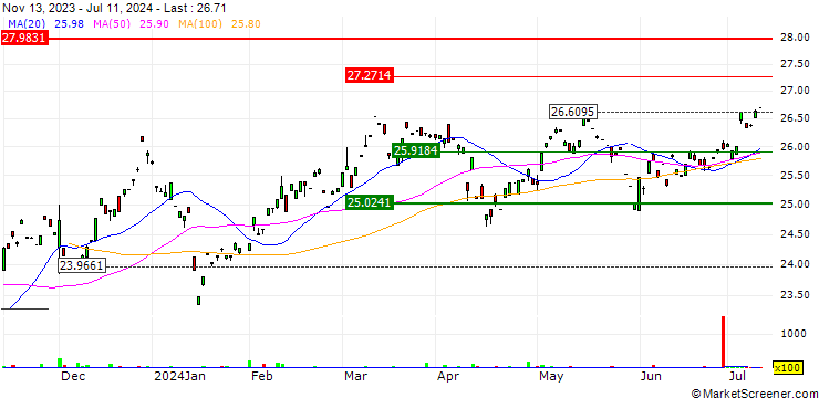 Chart Matthews Korea Active ETF - USD