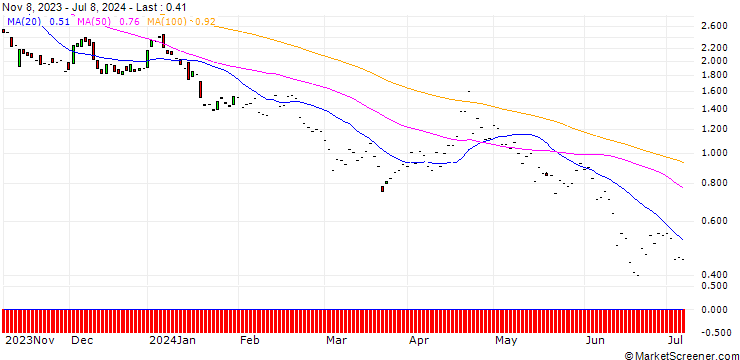 Chart JP MORGAN/PUT/CADENCE DESIGN SYSTEMS/245/0.1/17.01.25
