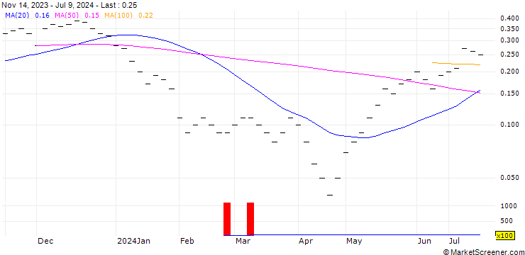 Chart UBS/CALL/SENSIRION HOLDING/80.004/0.025/20.12.24