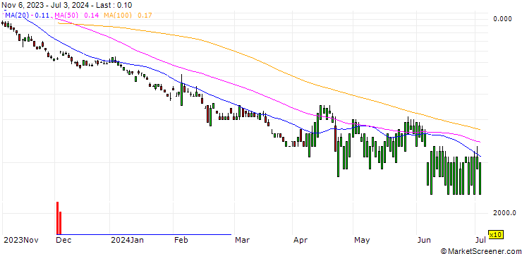 Chart CITI/PUT/FISERV/120/0.1/16.01.25