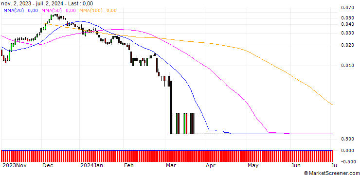Chart SG/CALL/DEUTSCHE POST/61.5/0.1/20.12.24