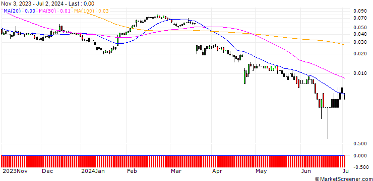 Chart SG/CALL/KERING/650/0.01/20.12.24