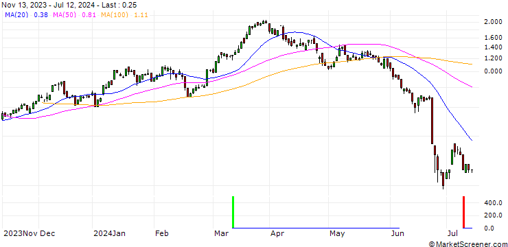 Chart SG/CALL/AIRBUS/168.95/0.1006/21.03.25