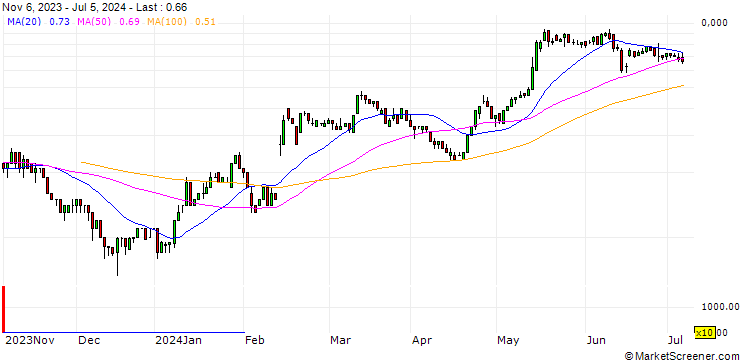 Chart SG/CALL/BILFINGER SE/45/0.1/20.12.24