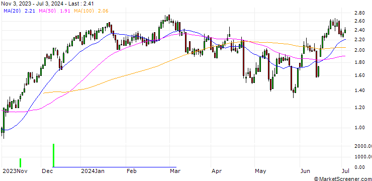 Chart SG/CALL/DEUTSCHE BOERSE/175/0.1/20.12.24