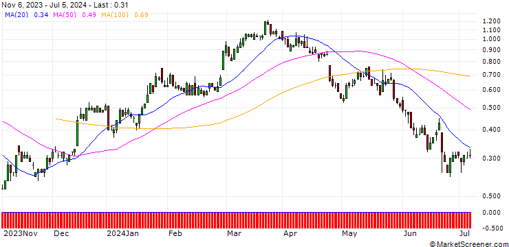 Chart SG/CALL/KION GROUP/44/0.1/20.12.24