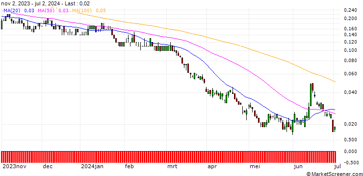 Chart SG/PUT/TOTALENERGIES/50/0.1/20.09.24