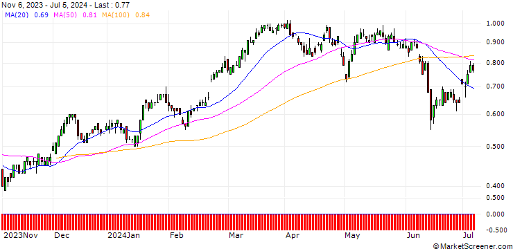 Chart SG/CALL/AXA S.A./25/0.1/20.12.24